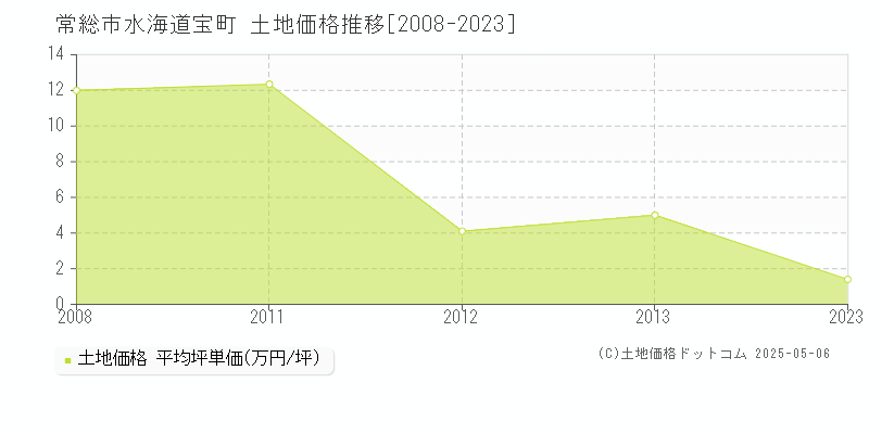 水海道宝町(常総市)の土地価格推移グラフ(坪単価)[2008-2023年]