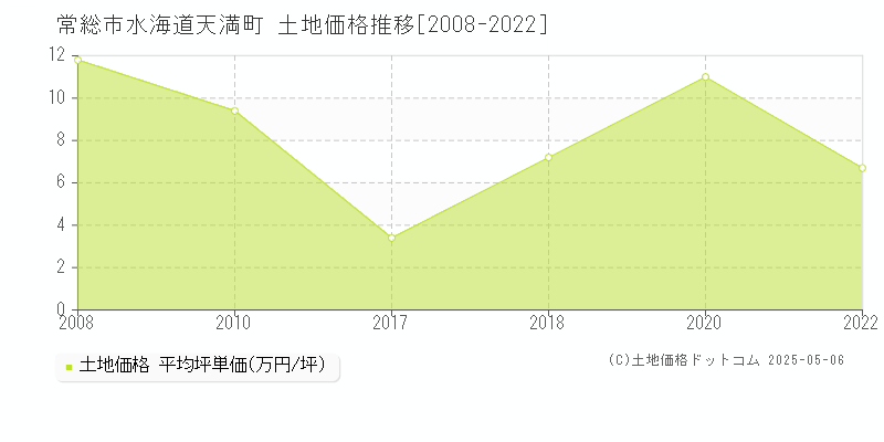 水海道天満町(常総市)の土地価格推移グラフ(坪単価)[2008-2022年]