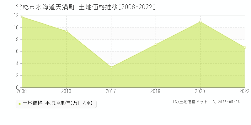 常総市水海道天満町の土地価格推移グラフ 