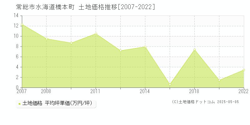 水海道橋本町(常総市)の土地価格推移グラフ(坪単価)[2007-2022年]