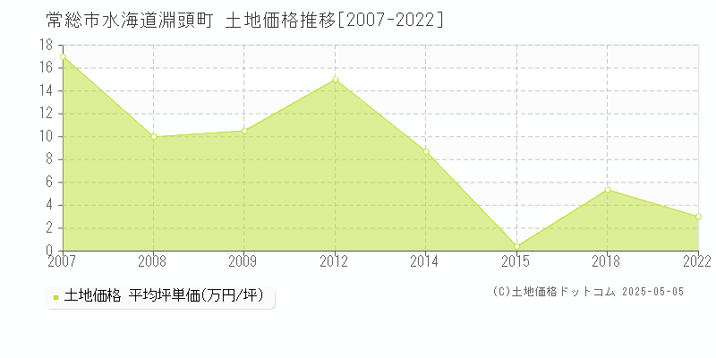 水海道淵頭町(常総市)の土地価格推移グラフ(坪単価)[2007-2022年]