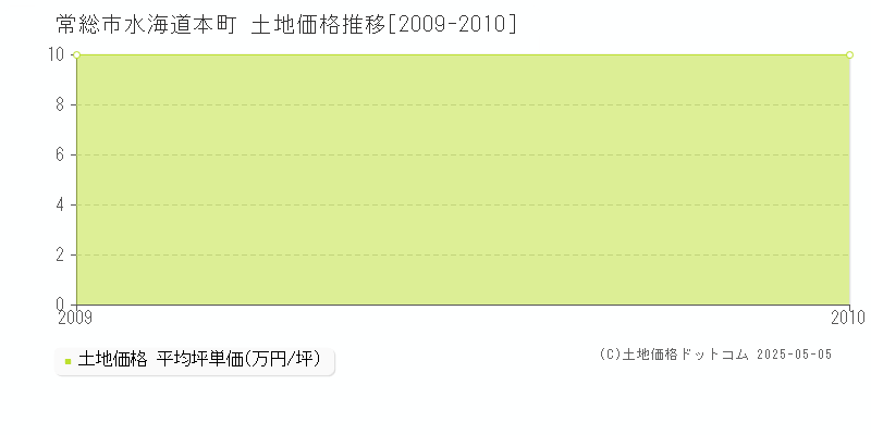 水海道本町(常総市)の土地価格推移グラフ(坪単価)[2009-2010年]