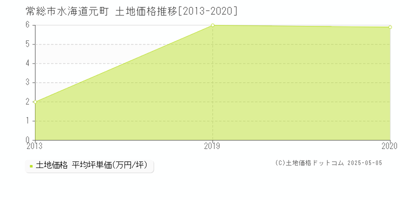水海道元町(常総市)の土地価格推移グラフ(坪単価)[2013-2020年]