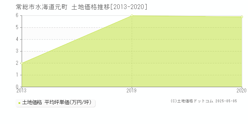 常総市水海道元町の土地取引事例推移グラフ 