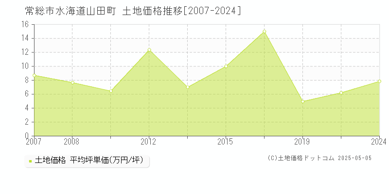 水海道山田町(常総市)の土地価格推移グラフ(坪単価)[2007-2024年]