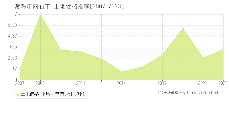 向石下(常総市)の土地価格推移グラフ(坪単価)[2007-2023年]