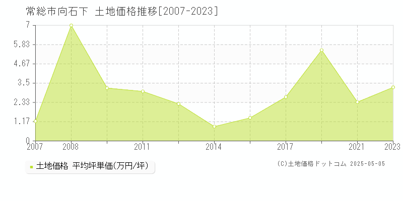 常総市向石下の土地価格推移グラフ 