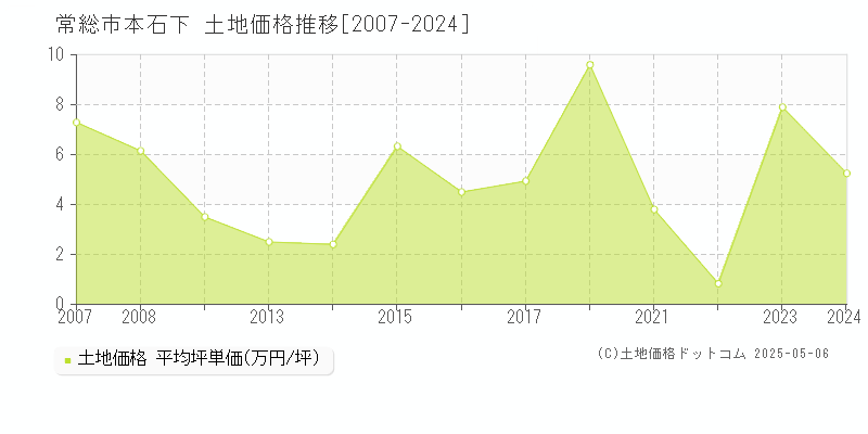 本石下(常総市)の土地価格推移グラフ(坪単価)[2007-2024年]
