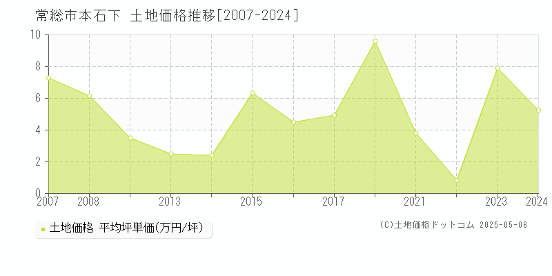 常総市本石下の土地価格推移グラフ 