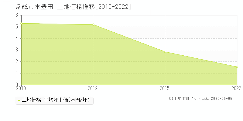 本豊田(常総市)の土地価格推移グラフ(坪単価)[2010-2022年]