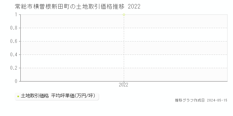 常総市横曽根新田町の土地価格推移グラフ 