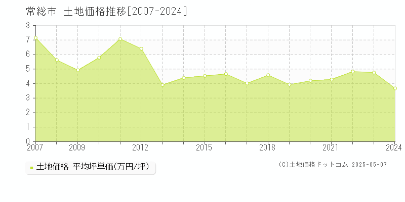 常総市(茨城県)の土地価格推移グラフ(坪単価)[2007-2024年]