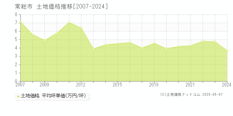 常総市の土地取引事例推移グラフ 