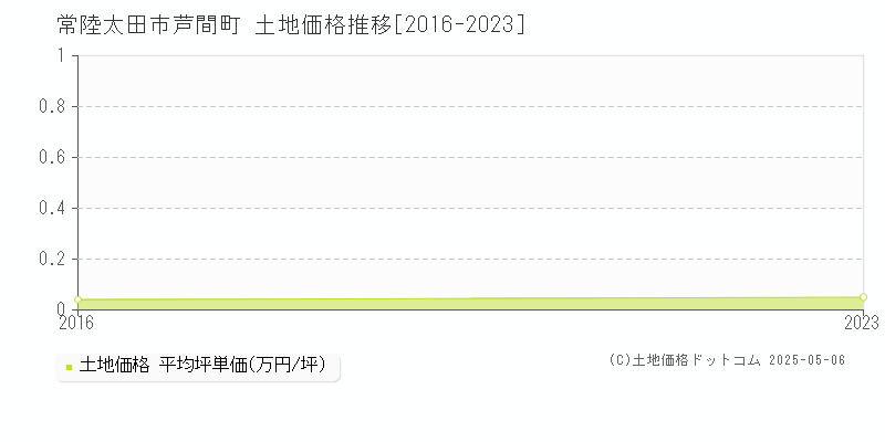 芦間町(常陸太田市)の土地価格推移グラフ(坪単価)[2016-2023年]