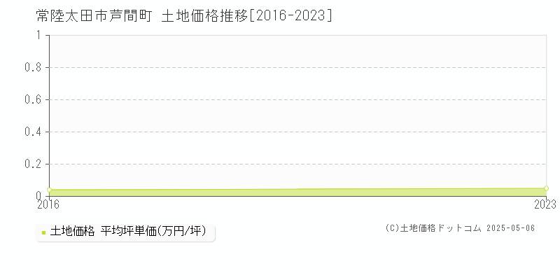 常陸太田市芦間町の土地価格推移グラフ 