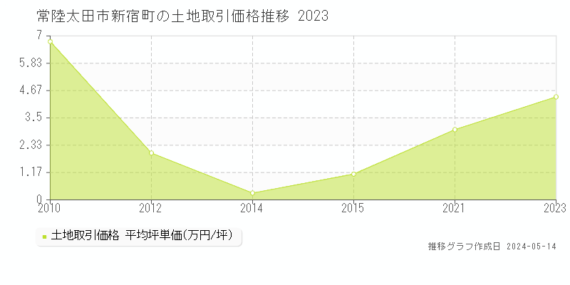 常陸太田市新宿町の土地価格推移グラフ 