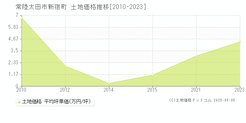新宿町(常陸太田市)の土地価格推移グラフ(坪単価)[2010-2023年]