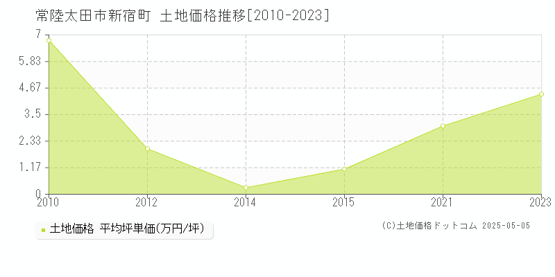 常陸太田市新宿町の土地価格推移グラフ 