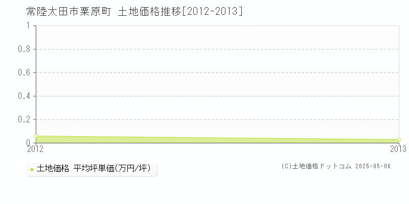 粟原町(常陸太田市)の土地価格推移グラフ(坪単価)[2012-2013年]