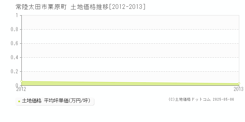 常陸太田市粟原町の土地価格推移グラフ 