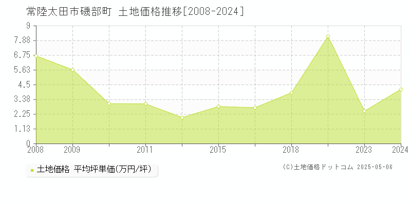 磯部町(常陸太田市)の土地価格推移グラフ(坪単価)[2008-2024年]