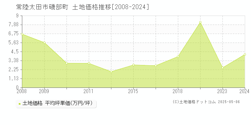 常陸太田市磯部町の土地価格推移グラフ 