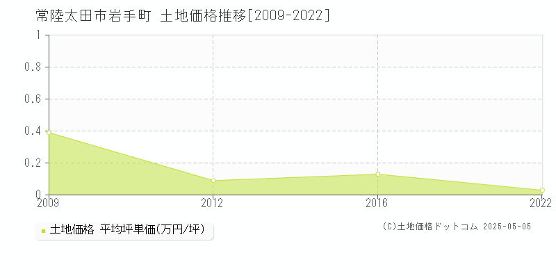 岩手町(常陸太田市)の土地価格推移グラフ(坪単価)[2009-2022年]