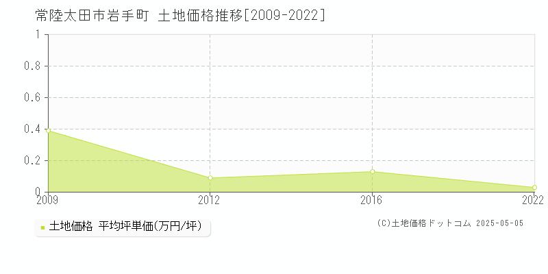 常陸太田市岩手町の土地価格推移グラフ 