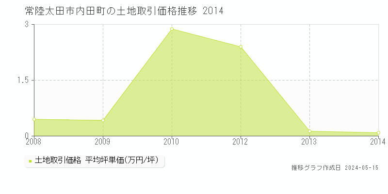 常陸太田市内田町の土地価格推移グラフ 