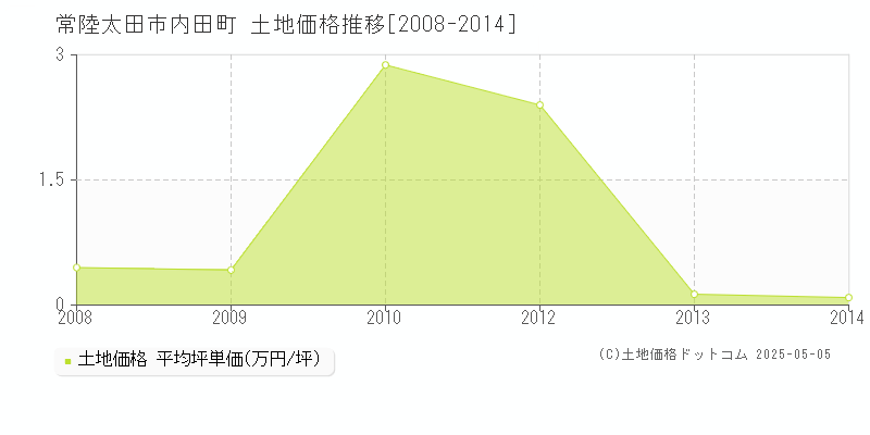 内田町(常陸太田市)の土地価格推移グラフ(坪単価)[2008-2014年]