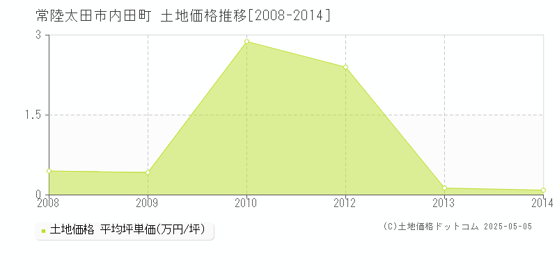 常陸太田市内田町の土地価格推移グラフ 