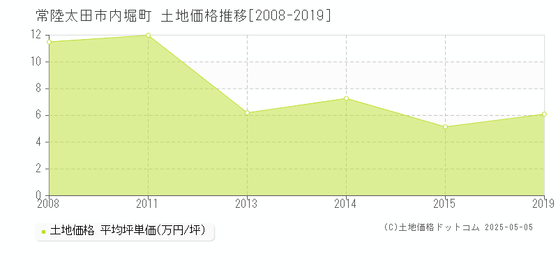内堀町(常陸太田市)の土地価格推移グラフ(坪単価)[2008-2019年]