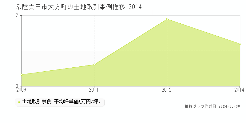 常陸太田市大方町の土地価格推移グラフ 
