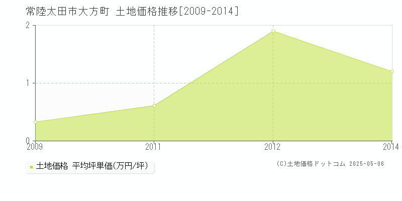 大方町(常陸太田市)の土地価格推移グラフ(坪単価)[2009-2014年]