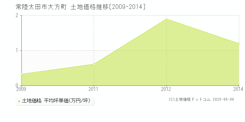 常陸太田市大方町の土地価格推移グラフ 