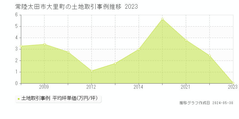 常陸太田市大里町の土地価格推移グラフ 