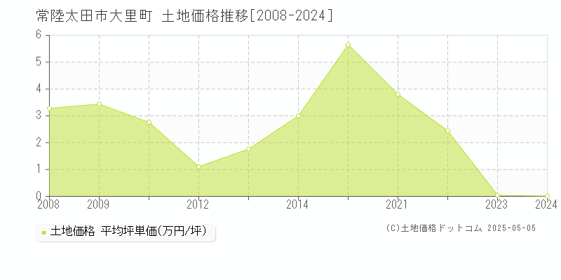 大里町(常陸太田市)の土地価格推移グラフ(坪単価)[2008-2024年]