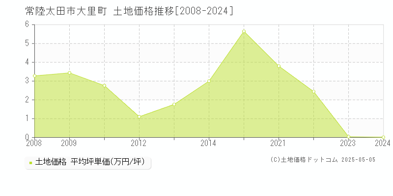 常陸太田市大里町の土地価格推移グラフ 