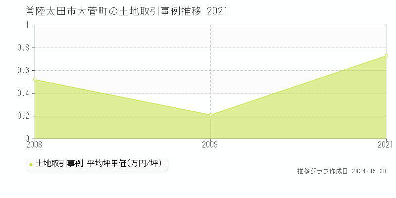 常陸太田市大菅町の土地価格推移グラフ 