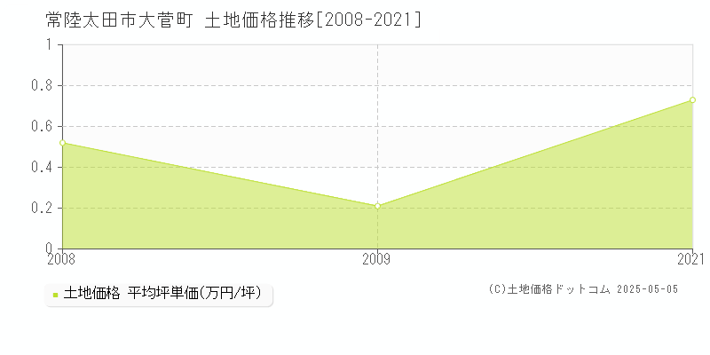 大菅町(常陸太田市)の土地価格推移グラフ(坪単価)[2008-2021年]