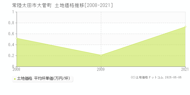 常陸太田市大菅町の土地価格推移グラフ 