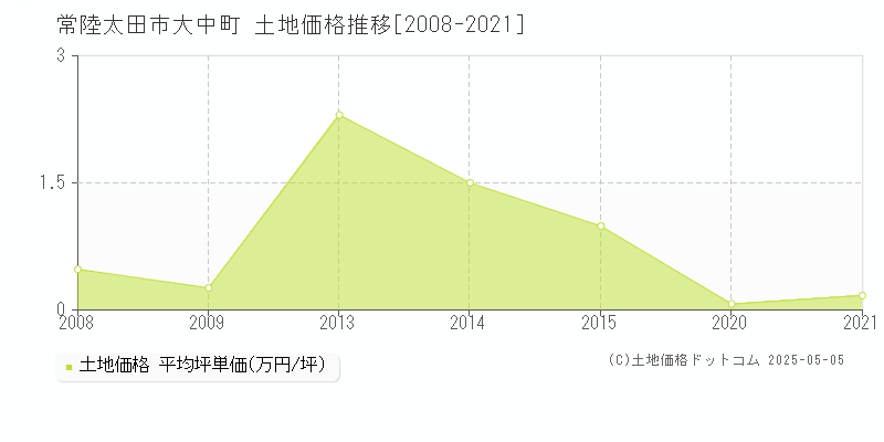 大中町(常陸太田市)の土地価格推移グラフ(坪単価)[2008-2021年]