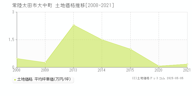 常陸太田市大中町の土地価格推移グラフ 