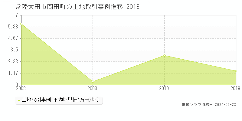 常陸太田市岡田町の土地取引価格推移グラフ 