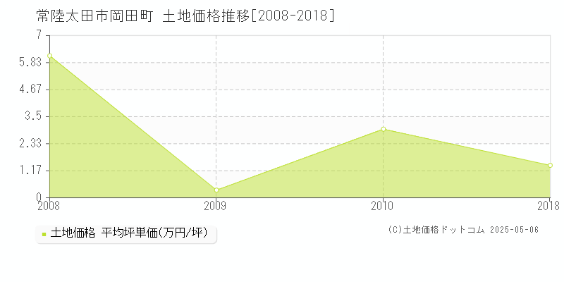 岡田町(常陸太田市)の土地価格推移グラフ(坪単価)[2008-2018年]