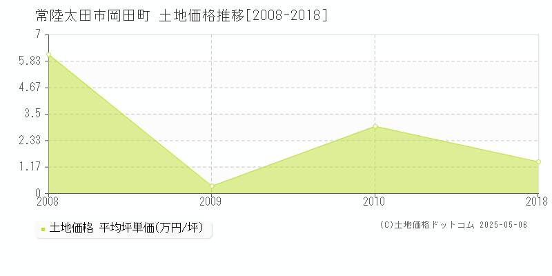 常陸太田市岡田町の土地価格推移グラフ 