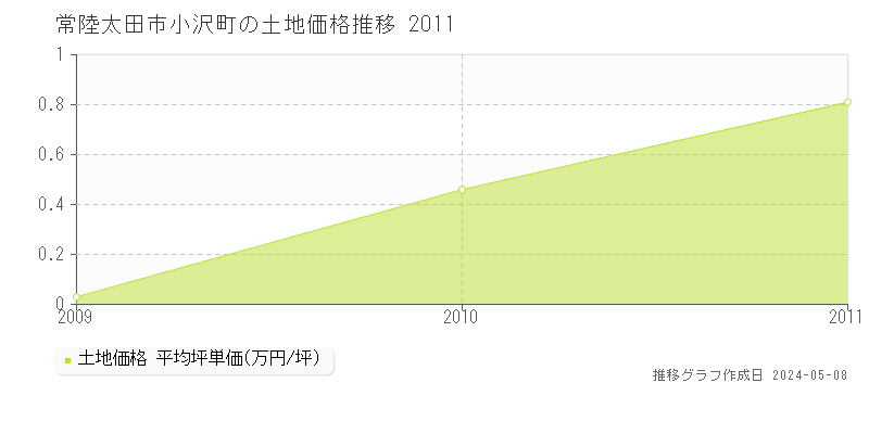 常陸太田市小沢町の土地価格推移グラフ 