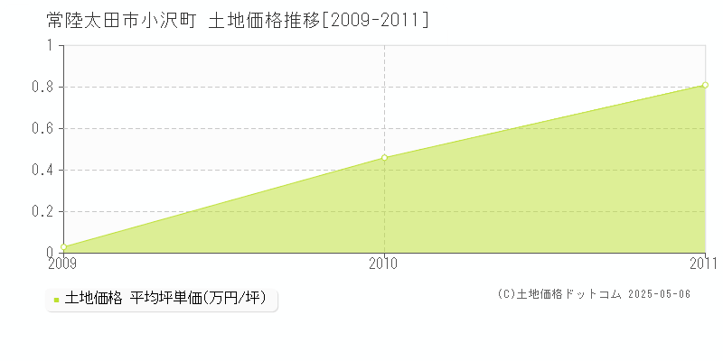 小沢町(常陸太田市)の土地価格推移グラフ(坪単価)[2009-2011年]
