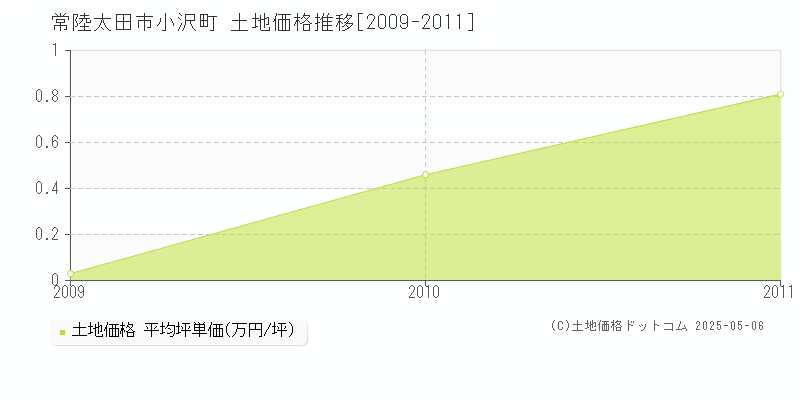 常陸太田市小沢町の土地価格推移グラフ 