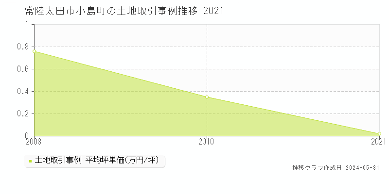 常陸太田市小島町の土地価格推移グラフ 